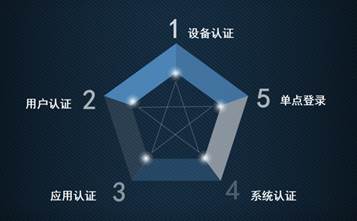 产品利器系列 可信接入网关在零信任体系中的应用